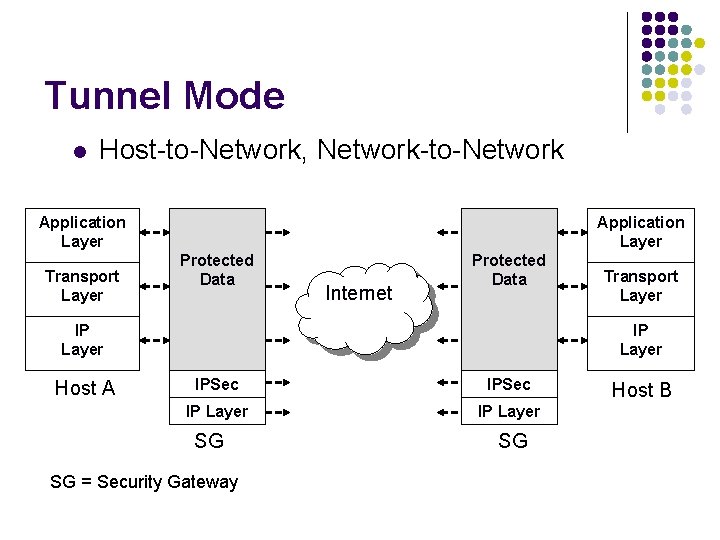 Tunnel Mode l Host-to-Network, Network-to-Network Application Layer Transport Layer Application Layer Protected Data Internet