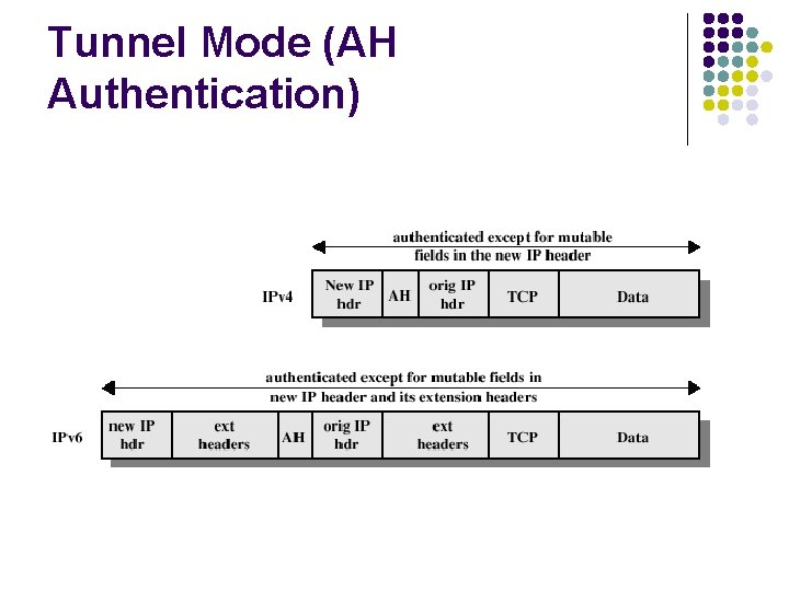 Tunnel Mode (AH Authentication) 