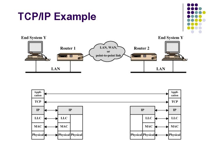 TCP/IP Example 