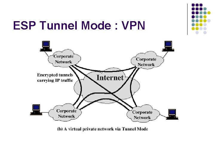 ESP Tunnel Mode : VPN 