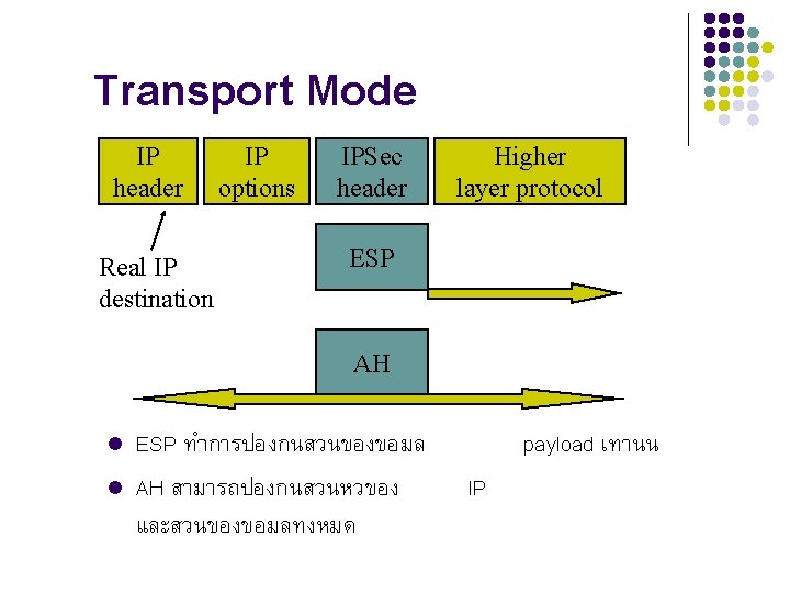 Transport Mode IP header Real IP destination IP options IPSec header Higher layer protocol
