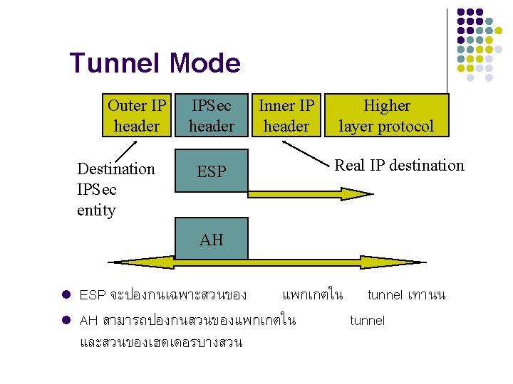 Tunnel Mode Outer IP header Destination IPSec entity IPSec header ESP Inner IP header