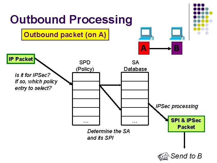 Outbound Processing Outbound packet (on A) A IP Packet Is it for IPSec? If