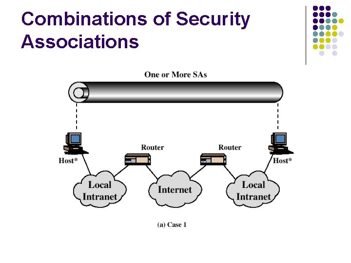 Combinations of Security Associations 