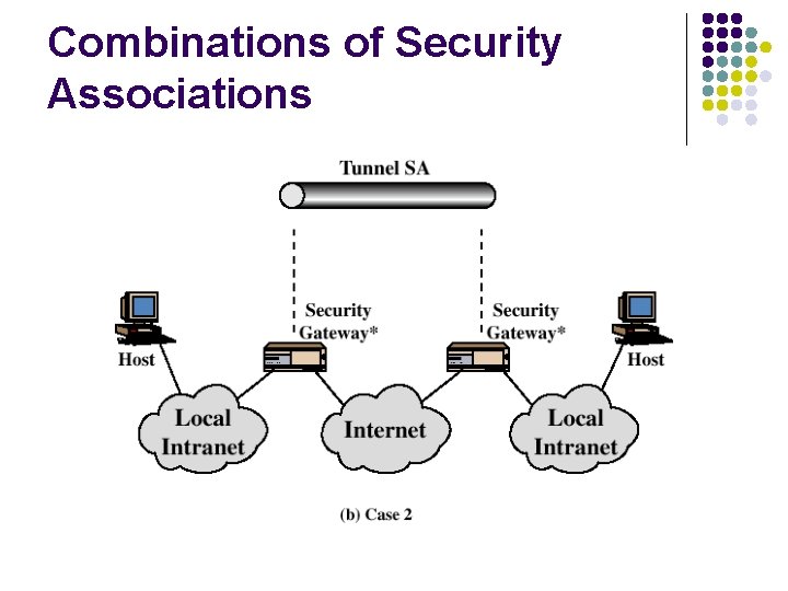 Combinations of Security Associations 