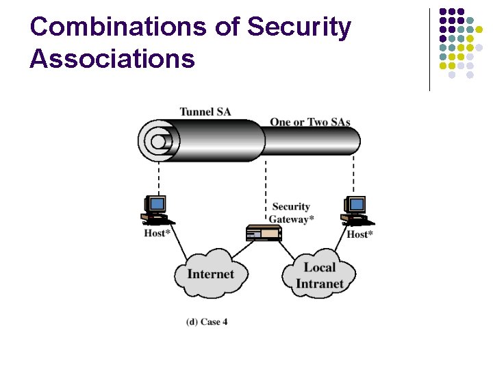 Combinations of Security Associations 