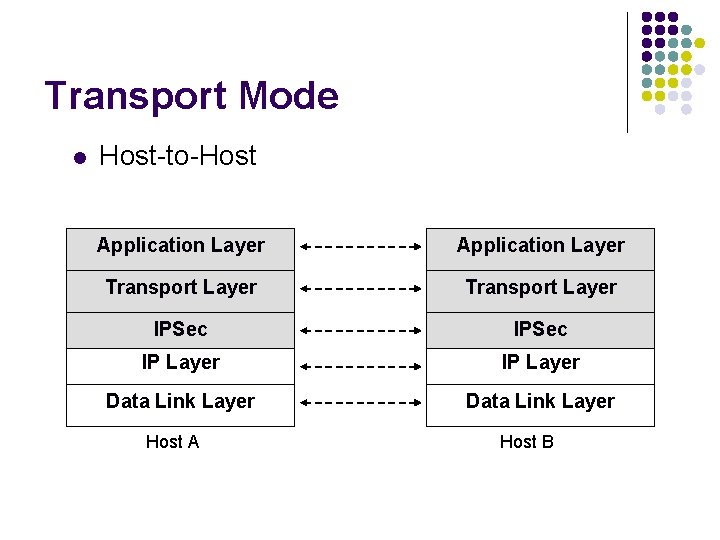 Transport Mode l Host-to-Host Application Layer Transport Layer IPSec IP Layer Data Link Layer
