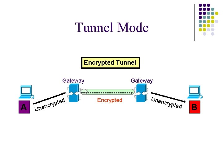 Tunnel Mode Encrypted Tunnel Gateway A n Une ted cryp Gateway Encrypted Unen crypt