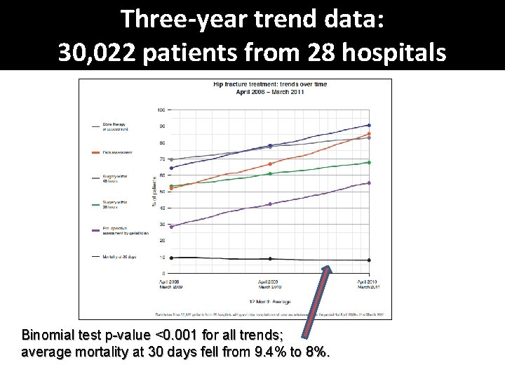 Three-year trend data: 30, 022 patients from 28 hospitals Binomial test p-value <0. 001