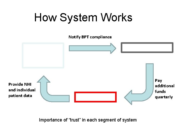 How System Works Notify BPT compliance Commissioners National Hip Fracture Database Provide NHI and