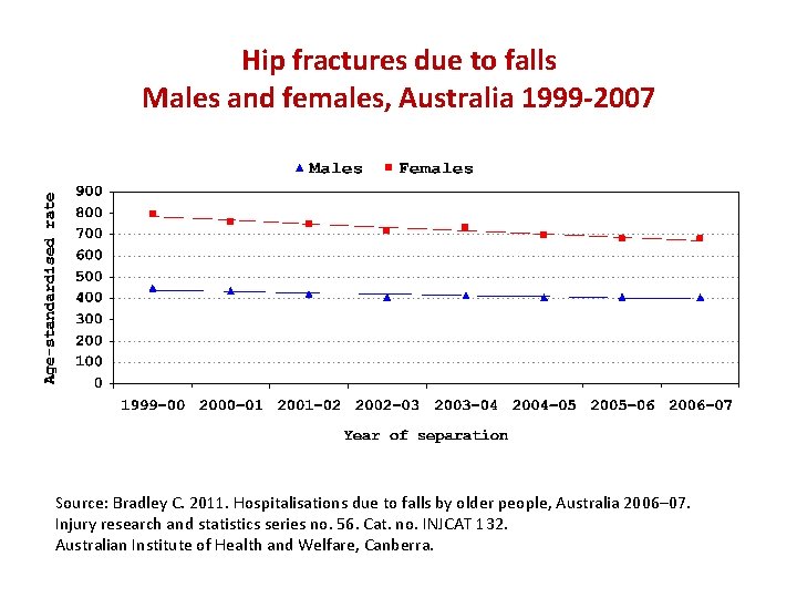 Hip fractures due to falls Males and females, Australia 1999 -2007 Source: Bradley C.