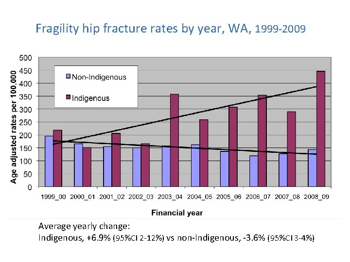 Fragility hip fracture rates by year, WA, 1999 -2009 Average yearly change: Indigenous, +6.