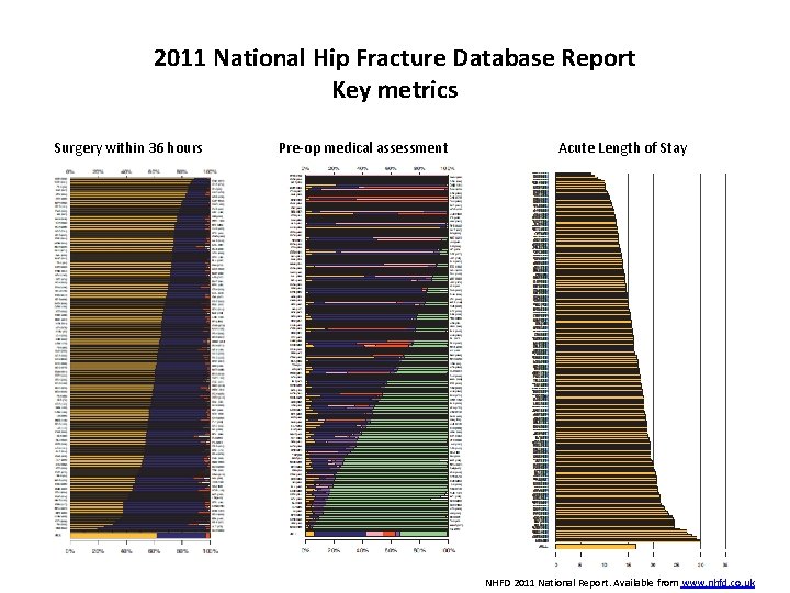 2011 National Hip Fracture Database Report Key metrics Surgery within 36 hours Pre-op medical