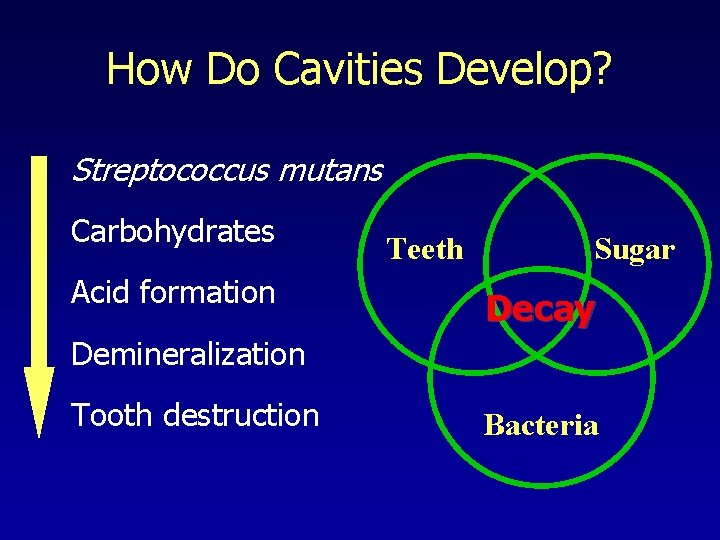 How Do Cavities Develop? Streptococcus mutans Carbohydrates Acid formation Teeth Sugar Decay Demineralization Tooth