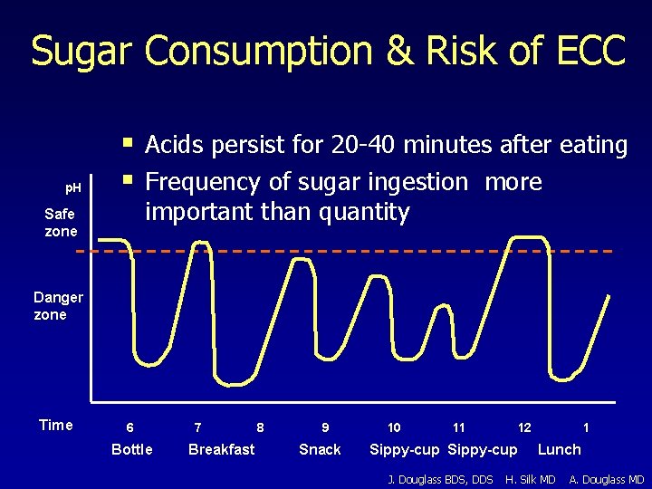 Sugar Consumption & Risk of ECC p. H § Acids persist for 20 -40