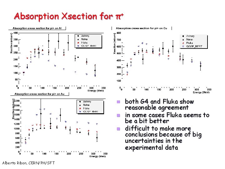 Absorption Xsection for π+ both G 4 and Fluka show reasonable agreement n in