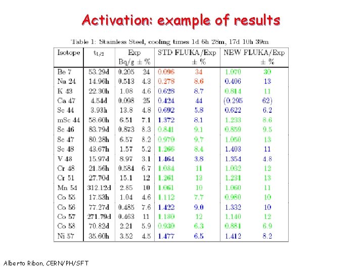 Activation: example of results Alberto Ribon, CERN/PH/SFT 47 