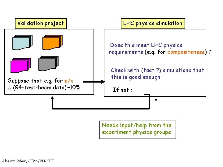 Validation project LHC physics simulation Does this meet LHC physics requirements (e. g. for