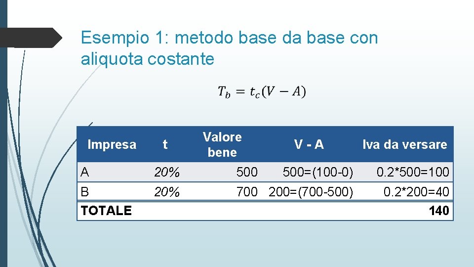 Esempio 1: metodo base da base con aliquota costante Impresa t Valore bene V-A