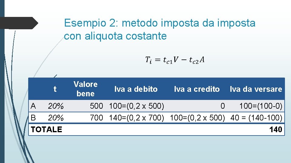 Esempio 2: metodo imposta da imposta con aliquota costante t A 20% B 20%