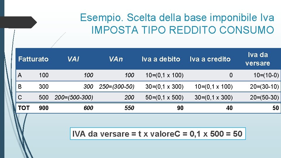 Esempio. Scelta della base imponibile Iva IMPOSTA TIPO REDDITO CONSUMO Fatturato VAl VAn Iva