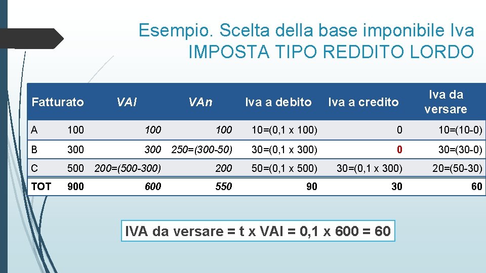 Esempio. Scelta della base imponibile Iva IMPOSTA TIPO REDDITO LORDO Fatturato VAl VAn Iva