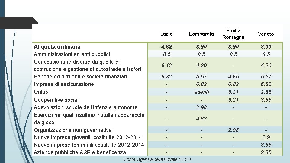 Aliquota ordinaria Amministrazioni ed enti pubblici Concessionarie diverse da quelle di costruzione e gestione