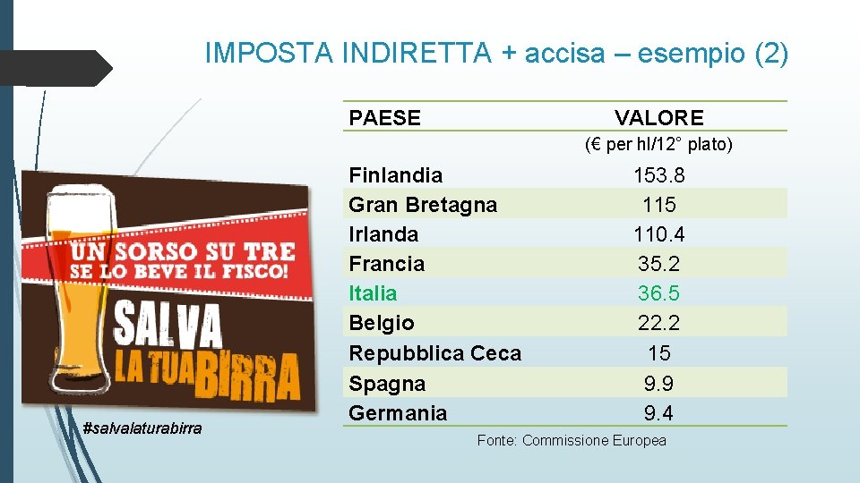 IMPOSTA INDIRETTA + accisa – esempio (2) PAESE VALORE (€ per hl/12° plato) #salvalaturabirra