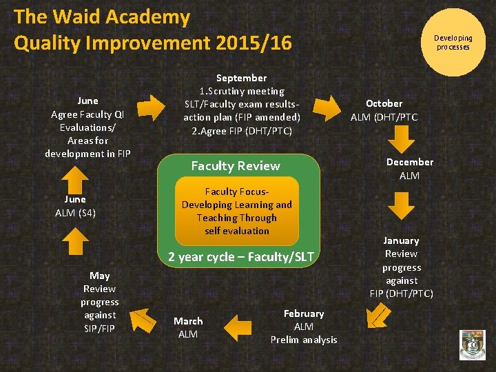 The Waid Academy Quality Improvement 2015/16 June Agree Faculty QI Evaluations/ Areas for development The Waid Academy Quality Improvement 2015/16 June Agree Faculty QI Evaluations/ Areas for development