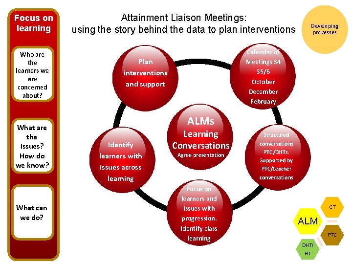 Focus on learning Who are the learners we are concerned about? What are the Focus on learning Who are the learners we are concerned about? What are the