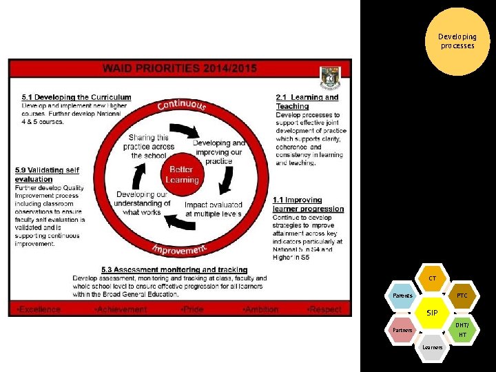 Developing processes CT Parents PTC SIP DHT/ HT Partners Learners Developing processes CT Parents PTC SIP DHT/ HT Partners Learners