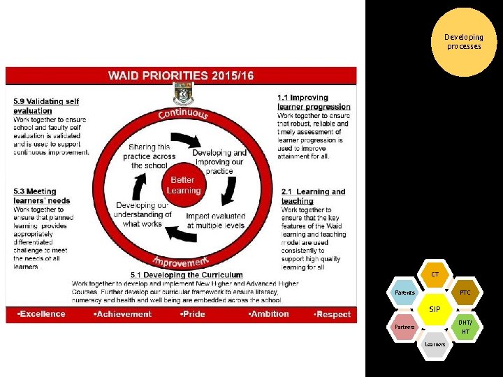 Developing processes CT Parents PTC SIP DHT/ HT Partners Learners Developing processes CT Parents PTC SIP DHT/ HT Partners Learners