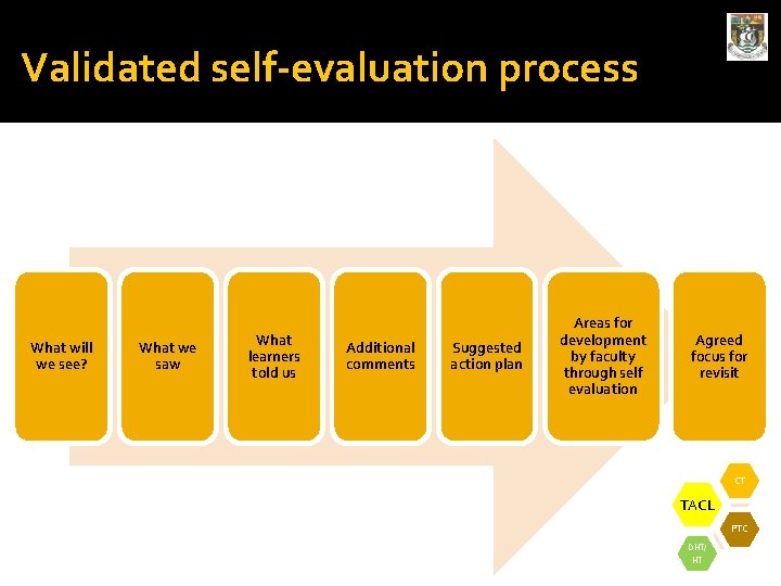 Validated self-evaluation process What will we see? What we saw What learners told us Validated self-evaluation process What will we see? What we saw What learners told us