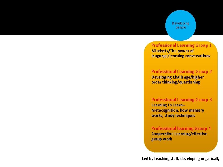 Developing people Professional Learning Group 1 Mindsets/The power of language/learning conversations Professional Learning Group Developing people Professional Learning Group 1 Mindsets/The power of language/learning conversations Professional Learning Group