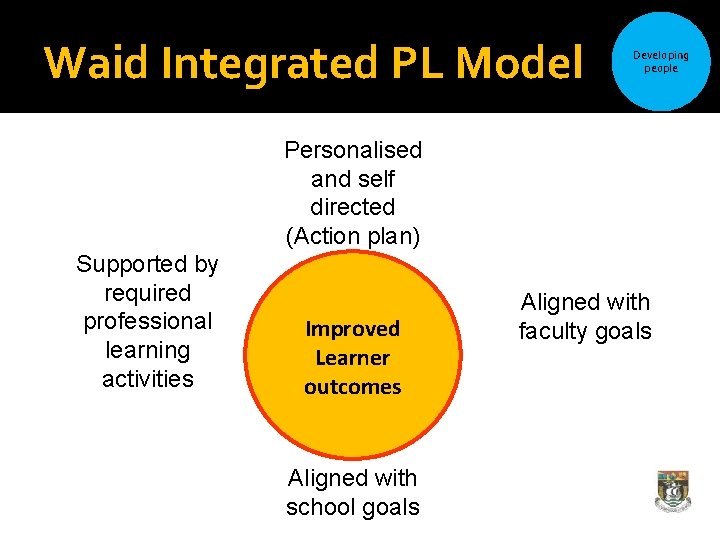 Waid Integrated PL Model Developing people Personalised and self directed (Action plan) Supported by Waid Integrated PL Model Developing people Personalised and self directed (Action plan) Supported by