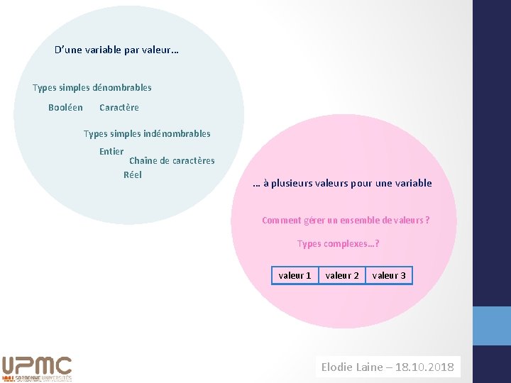 D’une variable par valeur… Types simples dénombrables Booléen Caractère Types simples indénombrables Entier Chaîne