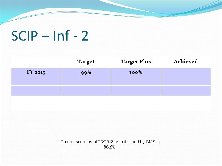 SCIP – Inf - 2 FY 2015 Target Plus 99% 100% Current score as