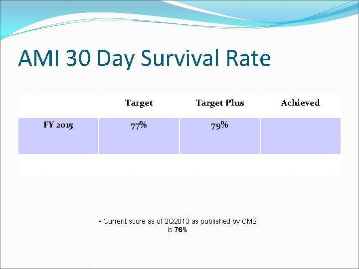 AMI 30 Day Survival Rate FY 2015 Target Plus 77% 79% • Current score