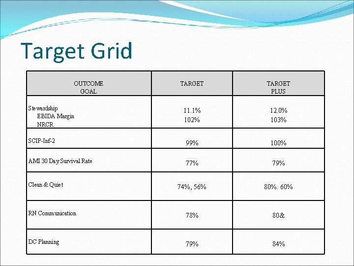 Target Grid OUTCOME GOAL TARGET PLUS 11. 1% 102% 12. 0% 103% SCIP-Inf-2 99%