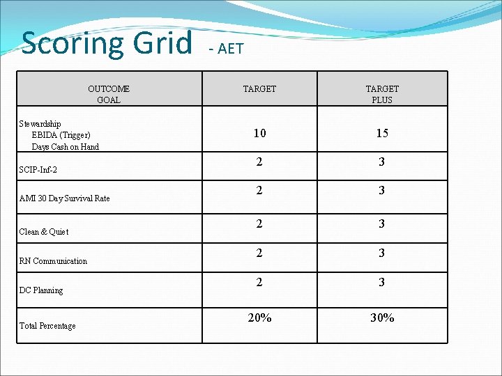 Scoring Grid OUTCOME GOAL Stewardship EBIDA (Trigger) Days Cash on Hand SCIP-Inf-2 AMI 30