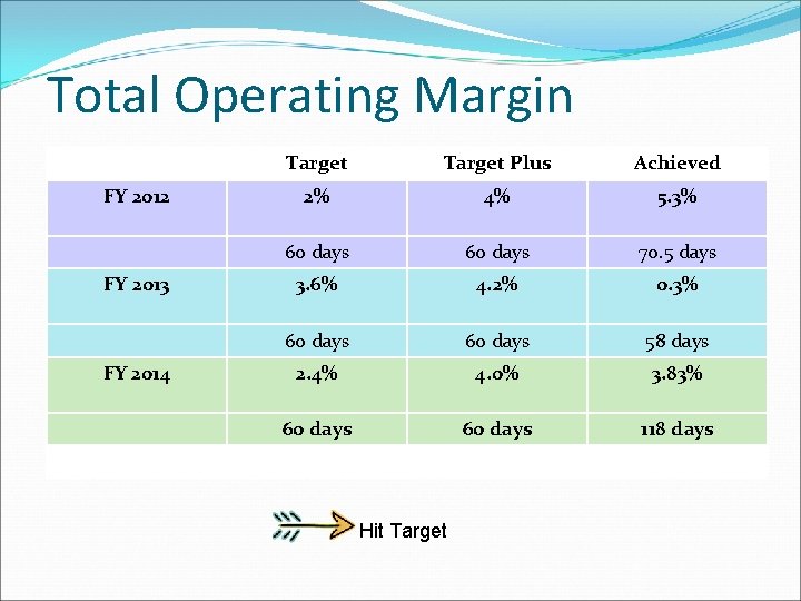 Total Operating Margin FY 2012 FY 2013 FY 2014 Target Plus Achieved 2% 4%