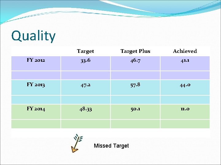 Quality Target Plus Achieved FY 2012 33. 6 46. 7 41. 1 FY 2013