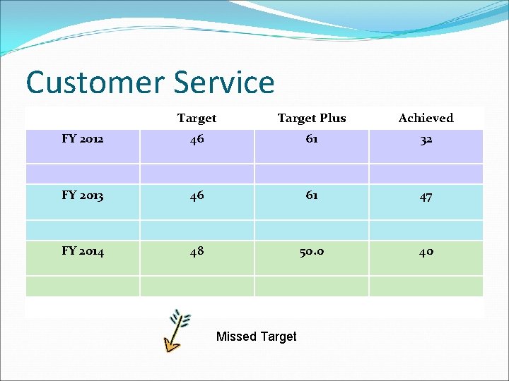 Customer Service Target Plus Achieved FY 2012 46 61 32 FY 2013 46 61
