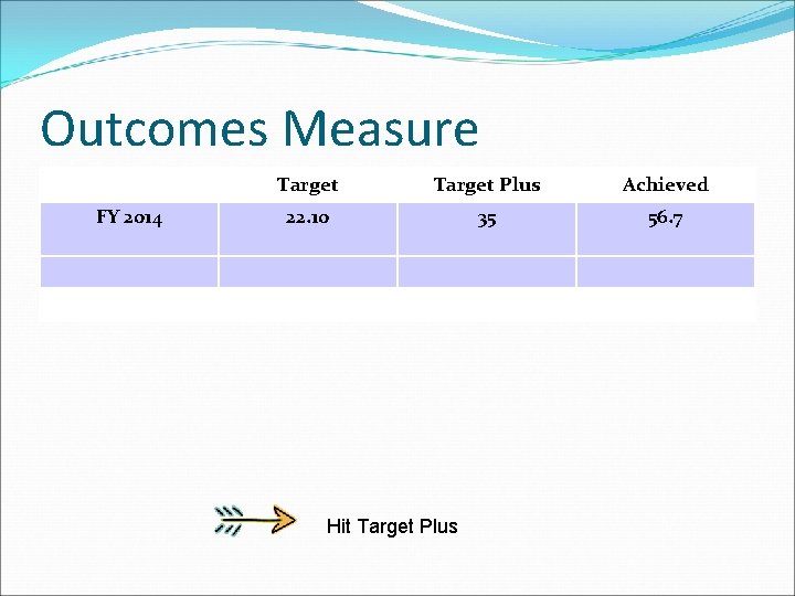 Outcomes Measure FY 2014 Target Plus Achieved 22. 10 35 56. 7 Hit Target