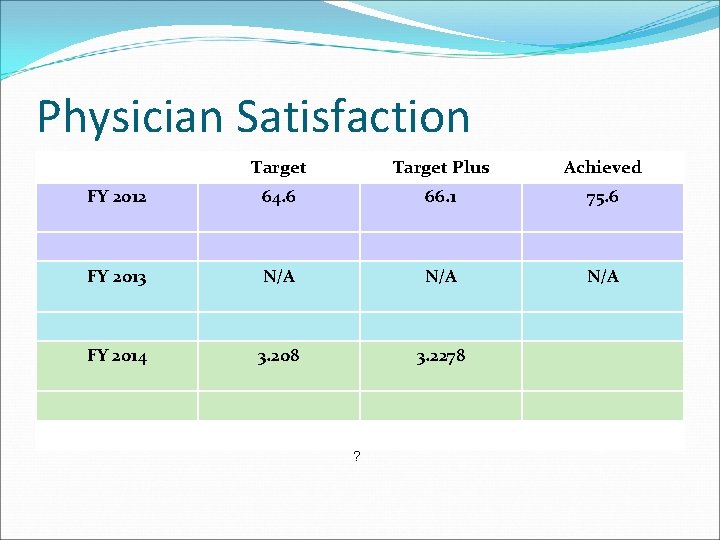 Physician Satisfaction Target Plus Achieved FY 2012 64. 6 66. 1 75. 6 FY