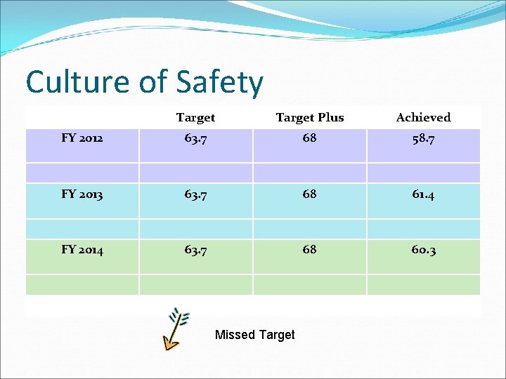 Culture of Safety Target Plus Achieved FY 2012 63. 7 68 58. 7 FY