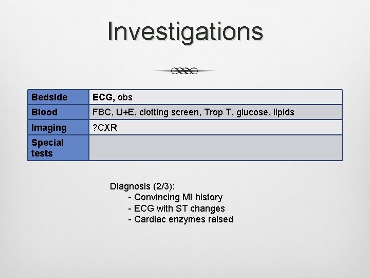 Investigations Bedside ECG, obs Blood FBC, U+E, clotting screen, Trop T, glucose, lipids Imaging Investigations Bedside ECG, obs Blood FBC, U+E, clotting screen, Trop T, glucose, lipids Imaging