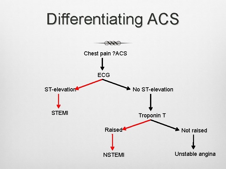 Differentiating ACS Chest pain ? ACS ECG ST-elevation No ST-elevation STEMI Troponin T Raised Differentiating ACS Chest pain ? ACS ECG ST-elevation No ST-elevation STEMI Troponin T Raised