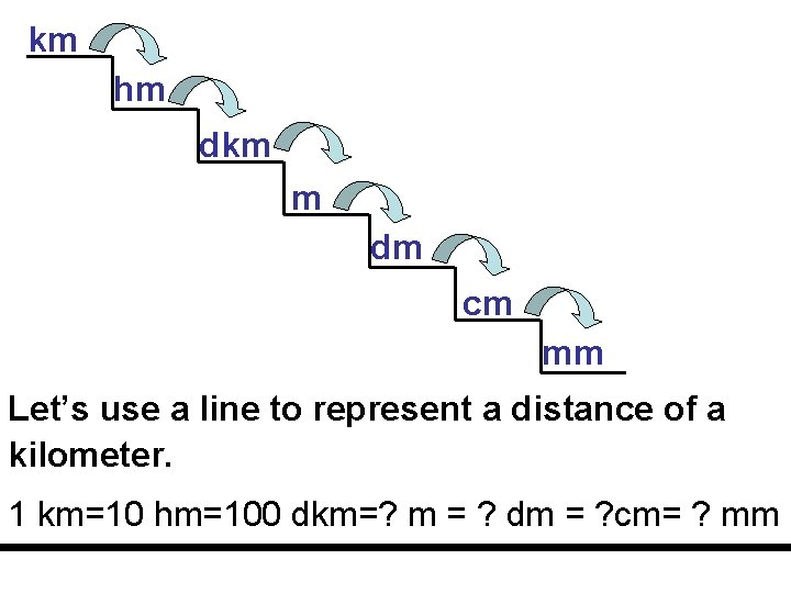 km hm dkm m dm cm mm Let’s use a line to represent a