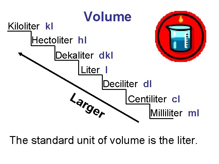 Volume Kiloliter kl Hectoliter hl Dekaliter dkl Liter l Deciliter dl La rge r